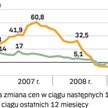 Ceny jeszcze będą spadać