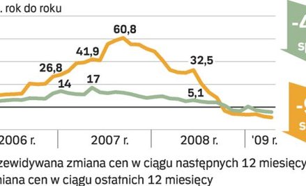 Ceny jeszcze będą spadać
