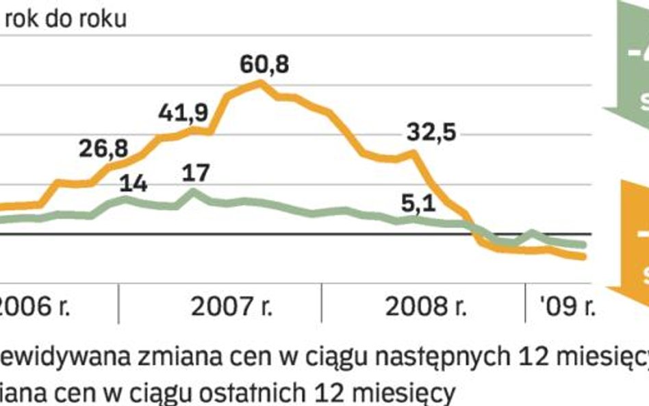 Ceny jeszcze będą spadać