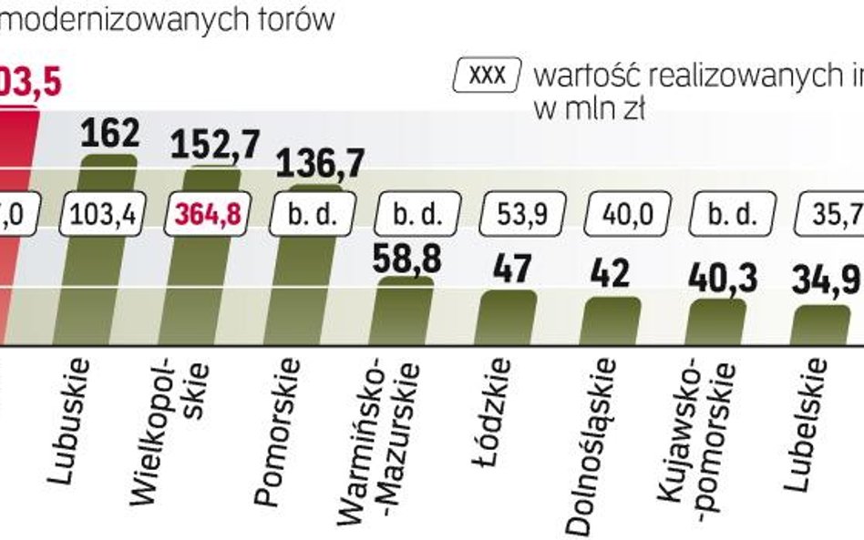 Modernizacja linii kolejowych w regionach