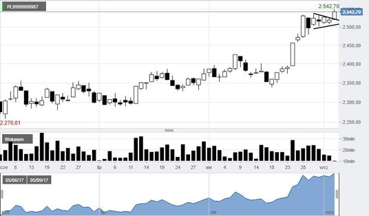 WIG20 wyznaczył w pierwszej połowie sesji nowy szczyt hossy 2550 pkt.