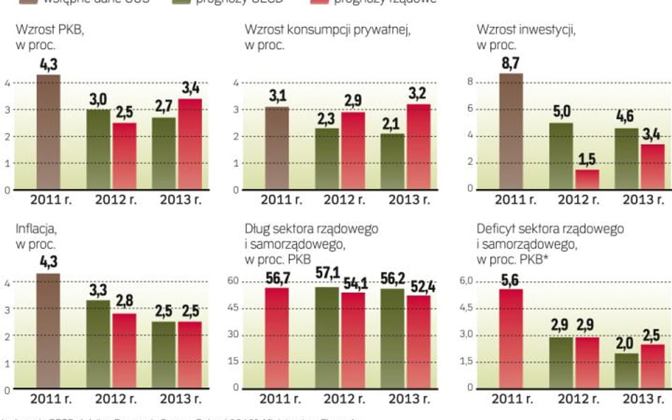 OECD wierzy, że deficyt Finansów Publicznych spadnie do 2,9 proc. PKB