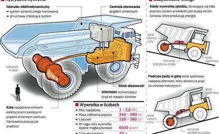 Największe pojazdy też muszą być oszczędne