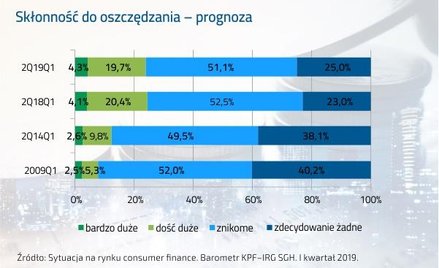 Polacy oszczędzają i konsumują