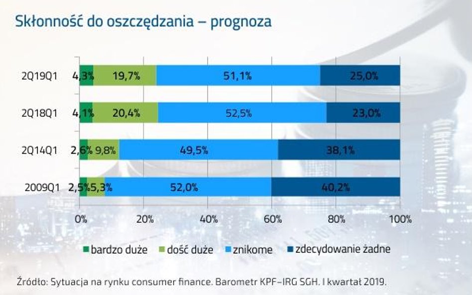 Polacy oszczędzają i konsumują