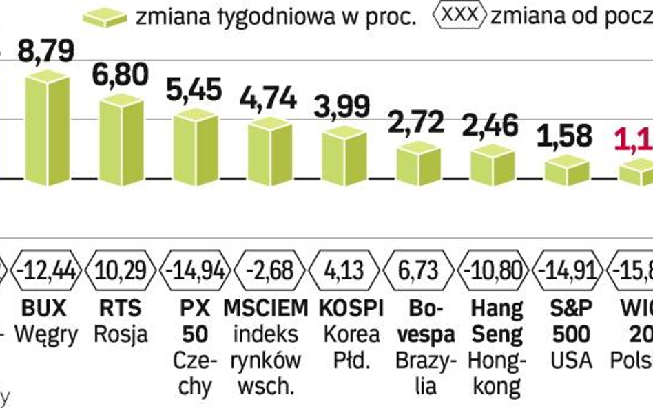 Od początku roku inwestorzy w Rosji mogli zarobić ponad 10 proc. W tym samym czasie w Rumunii można 