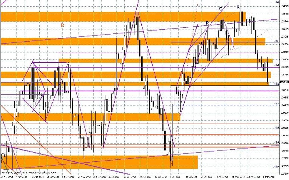Wykres dzienny EUR/USD