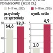 Erg: Od początku roku kurs akcji się podwoił