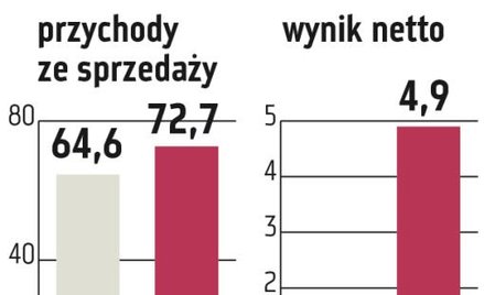 Erg: Od początku roku kurs akcji się podwoił