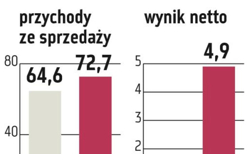 Erg: Od początku roku kurs akcji się podwoił