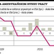 Amerykańskie spółki śmielej zatrudniają