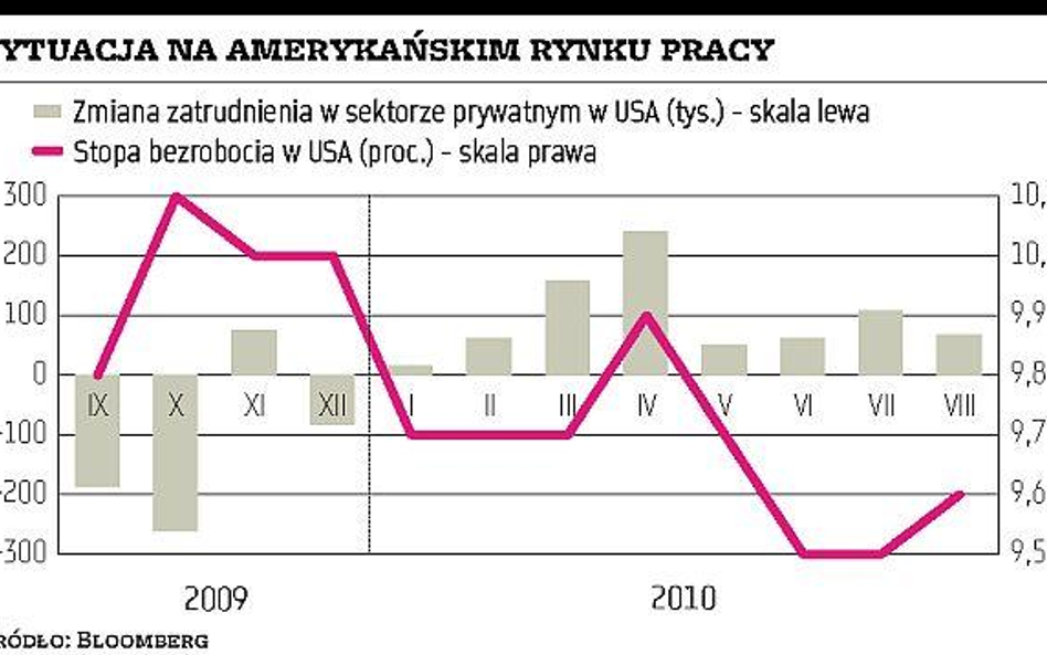 Amerykańskie spółki śmielej zatrudniają