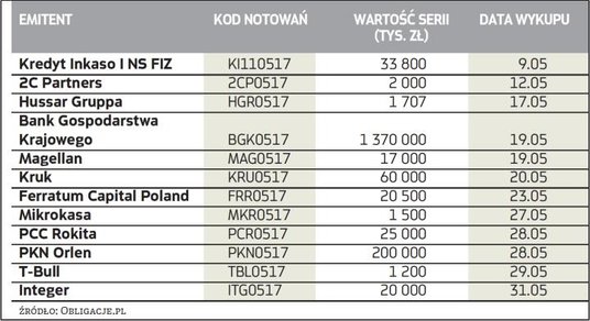 Obligacje firm na Catalyst zapadające w maju
