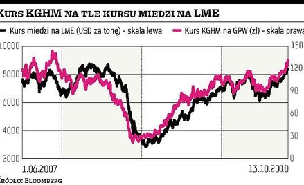KGHM: Papiery koncernu z Lubina najdroższe od trzech lat