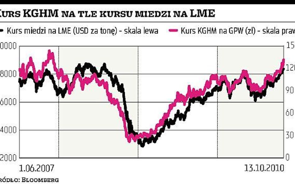 KGHM: Papiery koncernu z Lubina najdroższe od trzech lat