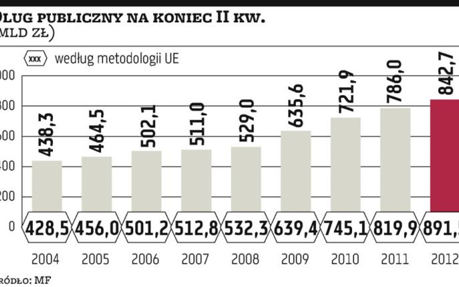 Dług publiczny wzrósł do 842,6 mld złotych