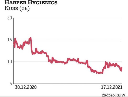 Akcje Harper Hygienics wypadły z łask. W 2020 r., drożejąc o ok. 1700 proc., były obok walorów Merca