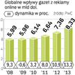 Wraz z rozwojem reklamy internetowej w sieci coraz więcej będą zarabiać wydawcy gazet. To pomoże im 