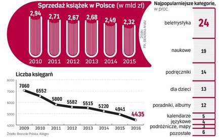 Książki na równi pochyłej. rynek kurczy się systematycznie