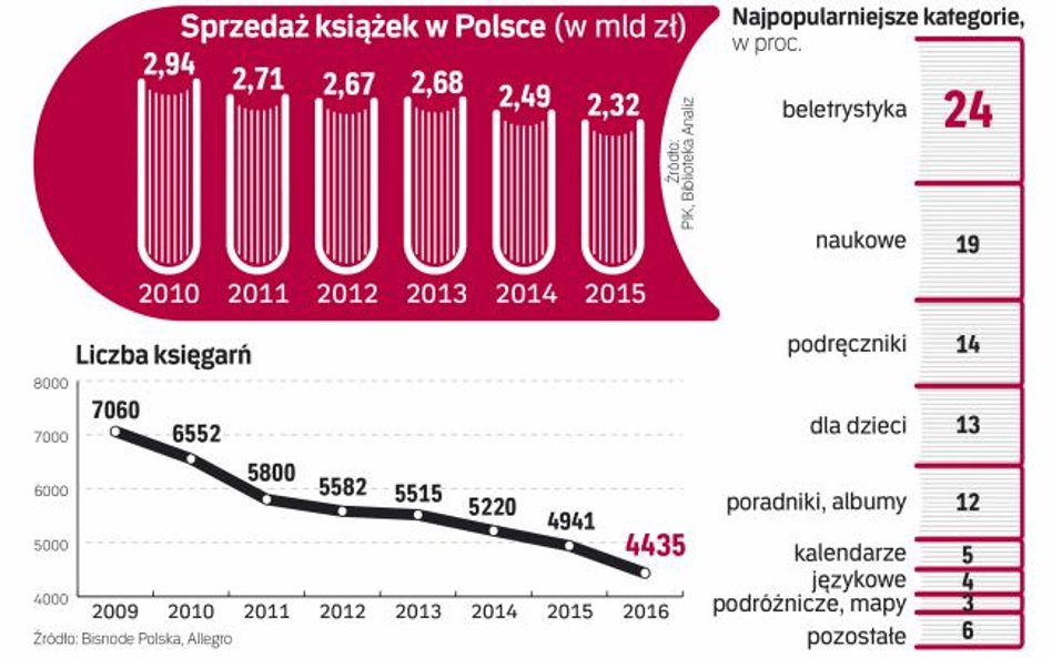 Książki na równi pochyłej. rynek kurczy się systematycznie