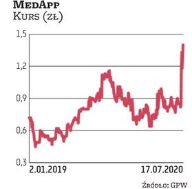 Notowania firmy MedApp oscylują w okolicach 1,5–1,6 zł, co przekłada się na kapitalizację 350–400 ml