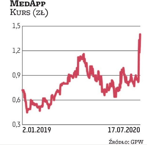 Notowania firmy MedApp oscylują w okolicach 1,5–1,6 zł, co przekłada się na kapitalizację 350–400 ml