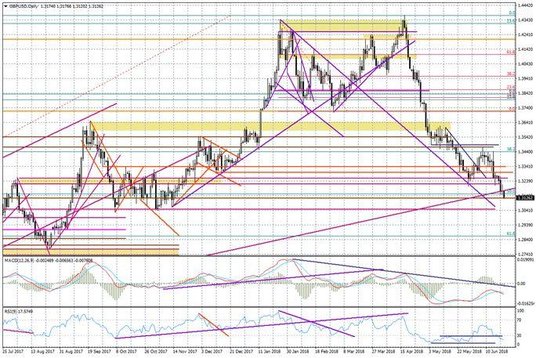 Wykres dzienny GBPUSD