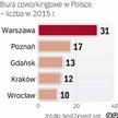 Rozwój coworkingu