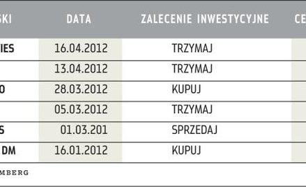 Ostatnie rekomendacje dla Sygnity