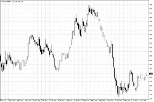 Notowania kakao w USA – dane dzienne