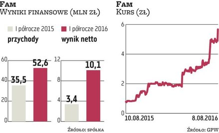 Fam: Zarząd nie wyklucza akwizycji