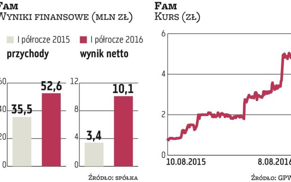 Fam: Zarząd nie wyklucza akwizycji