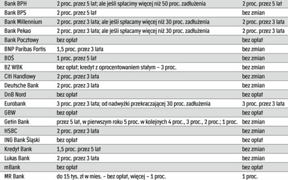 ile liczą banki za wcześniejszą spłatę kredytu hipotecznego