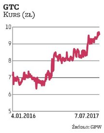 W GTC wierzy Haitong Bank, który wskazuje na oczekiwany wzrost NAV i wyników finansowych oraz na dwu