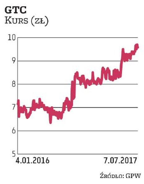 W GTC wierzy Haitong Bank, który wskazuje na oczekiwany wzrost NAV i wyników finansowych oraz na dwu