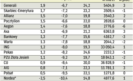 Dzięki akcjom banków rosły jednostki OFE