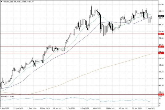 Notowania ropy naftowej Brent – dane dzienne