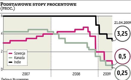 Stopy nadal spadają