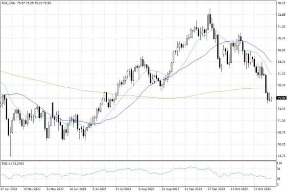 Notowania ropy naftowej WTI – dane dzienne