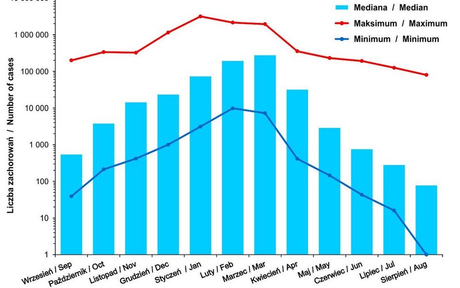 Liczba zachorowań i podejrzeń zachorowań na grypę w sezonach (wrzesień-sierpień) 1974/5 - 2014/15 wg