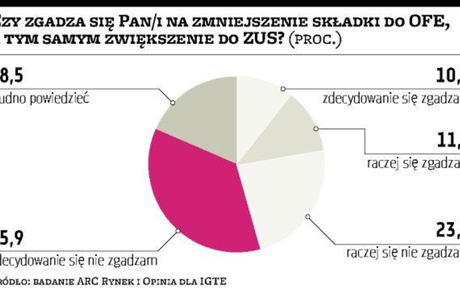 Większość klientów sprzeciwia się zmianom