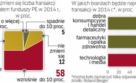 W branży dominuje optymizm