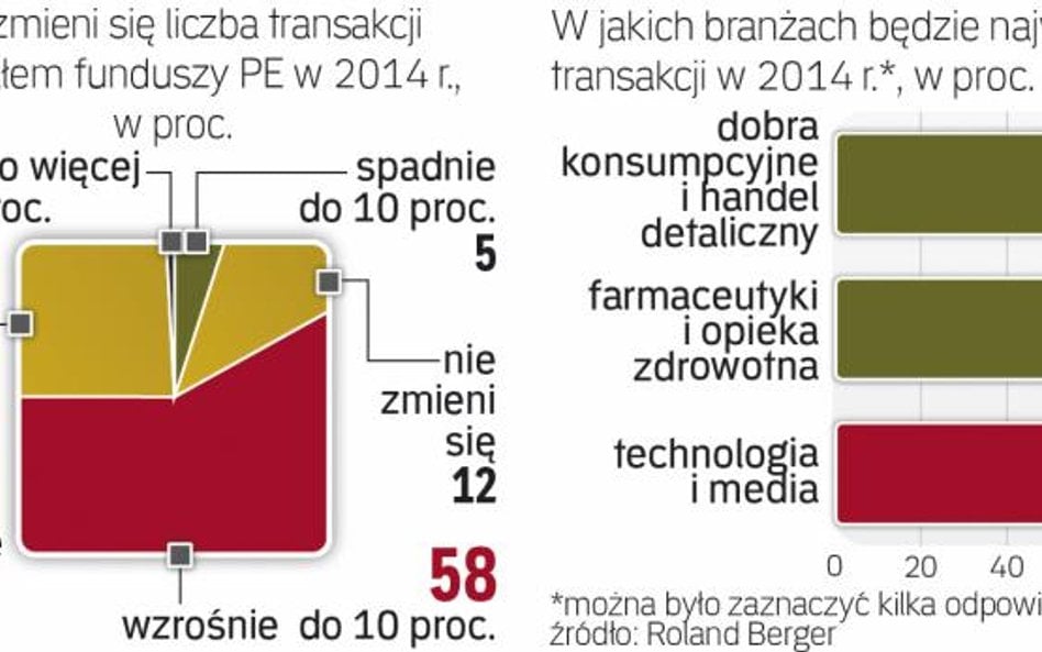 W branży dominuje optymizm