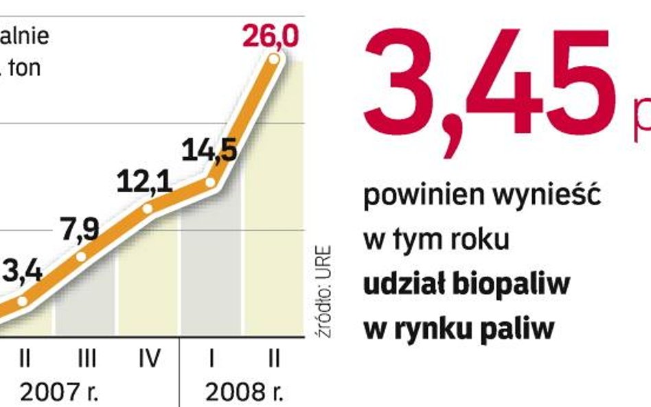 Tegoroczna sprzedaż biopaliw szybko rośnie