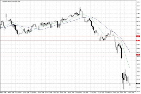 Notowania ropy naftowej WTI – dane dzienne