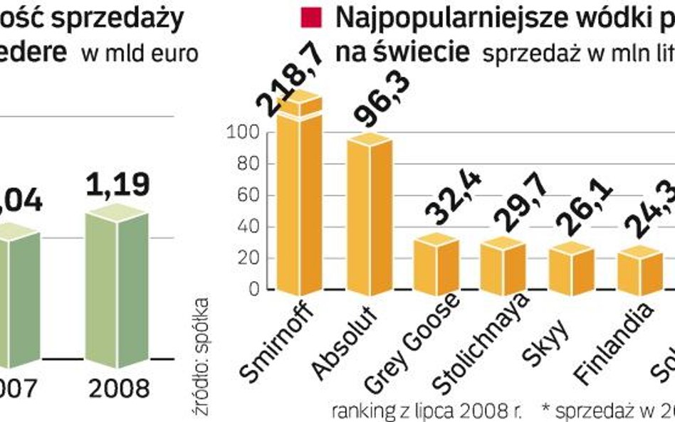 Pomimo kłopotów z wierzycielami Belvedere udaje się zwiększać sprzedaż. W 2008 r. jego wartość wzros