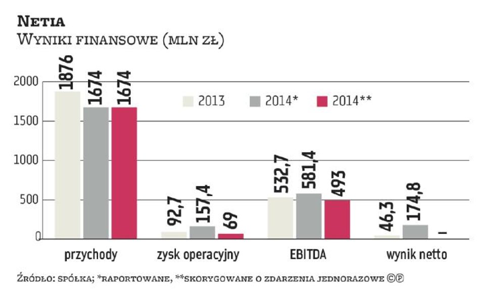 Netia bez oficjalnych prognoz na 2015 rok