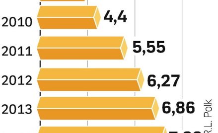 W ciągu pięciu lat sprzedaż w regionie urośnie o 88 proc. Największymi rynkami pozostaną Rosja, Ukra