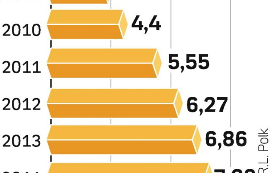 W ciągu pięciu lat sprzedaż w regionie urośnie o 88 proc. Największymi rynkami pozostaną Rosja, Ukra