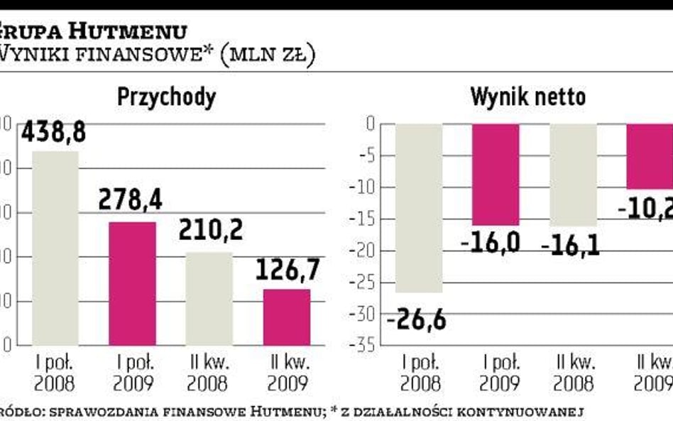 Hutmen Kryzys uderzył w II kwartale